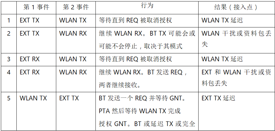 在2.4GHz共存WLAN、藍(lán)牙、ZigBee和Thread在2.4GHz頻段共存