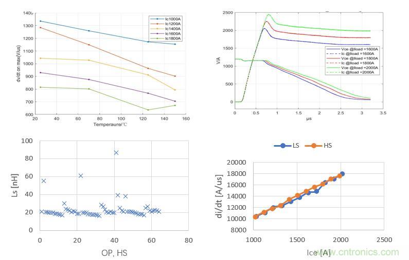 碳化硅功率模塊及電控的設計、測試與系統(tǒng)評估