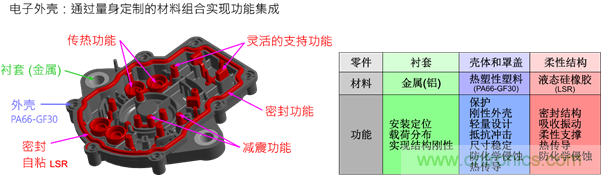 智能汽車對(duì)組件的設(shè)計(jì)都有哪些要求？
