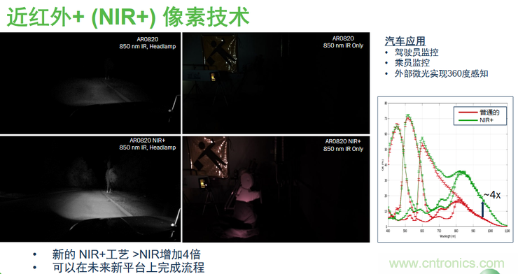 不只有電源IC，安森美還承包了全球80%的汽車ADAS傳感器