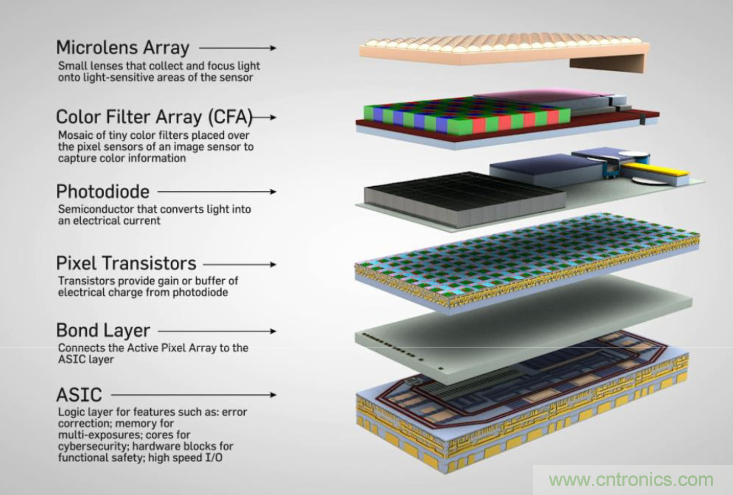 不只有電源IC，安森美還承包了全球80%的汽車ADAS傳感器