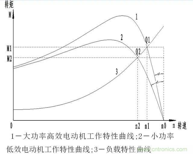 低效率電機(jī)也有可能節(jié)電嗎？其實(shí)，這是偽命題