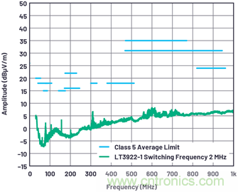 如何控制LED驅(qū)動器的EMI？當然Silent Switcher莫屬~