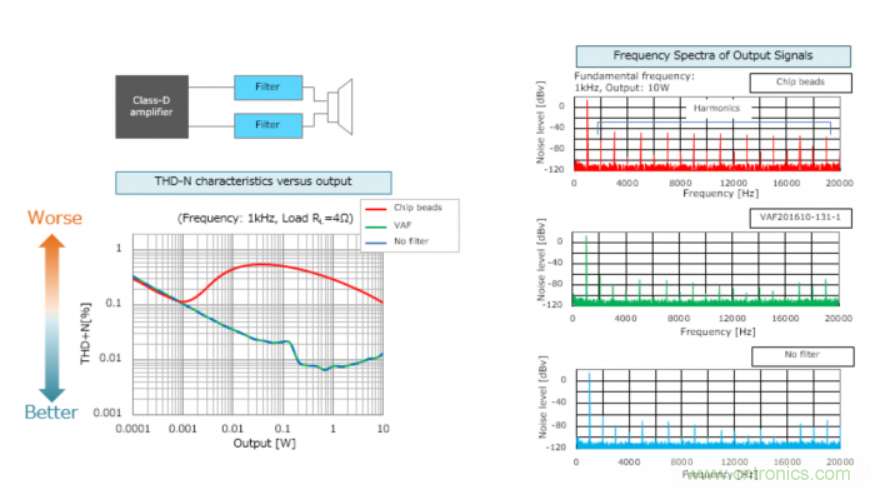 D類放大器的缺點(diǎn)是噪音大，應(yīng)如何降噪？