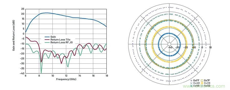 IC集成能讓相控陣技術(shù)發(fā)展到什么地步？