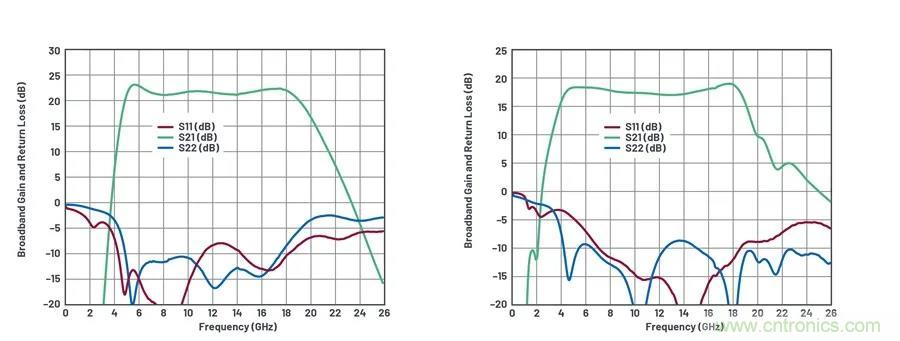 IC集成能讓相控陣技術(shù)發(fā)展到什么地步？
