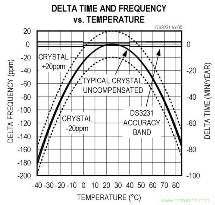 如何對(duì)實(shí)時(shí)時(shí)鐘進(jìn)行低功耗，高效率的精準(zhǔn)補(bǔ)償