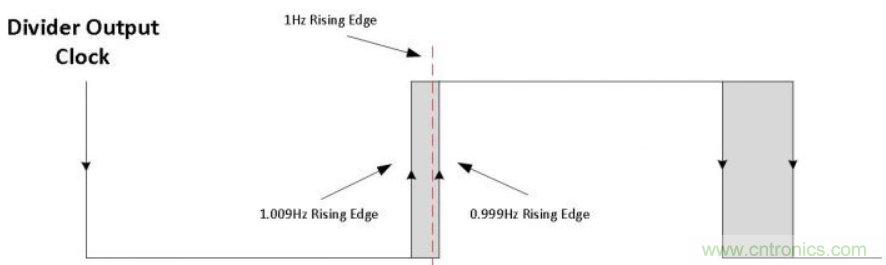 如何對(duì)實(shí)時(shí)時(shí)鐘進(jìn)行低功耗，高效率的精準(zhǔn)補(bǔ)償