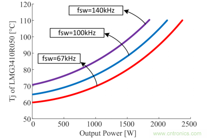 解鎖GaN功率級設計關于散熱的秘密！
