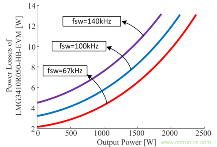 解鎖GaN功率級設計關于散熱的秘密！