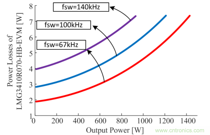 解鎖GaN功率級設計關于散熱的秘密！