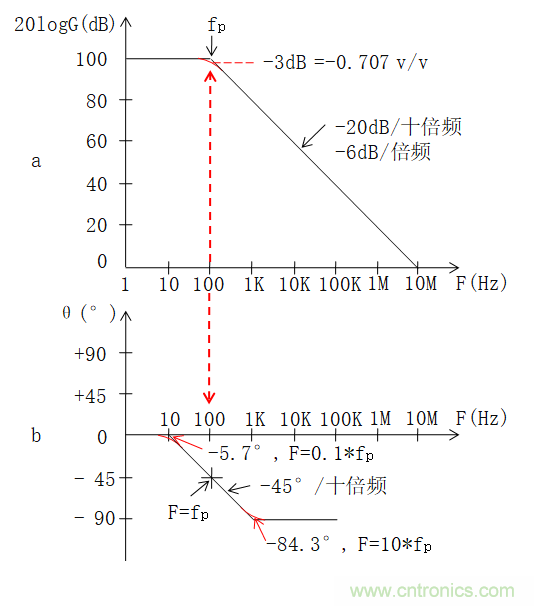 電路波特圖與極點(diǎn)、零點(diǎn)介紹