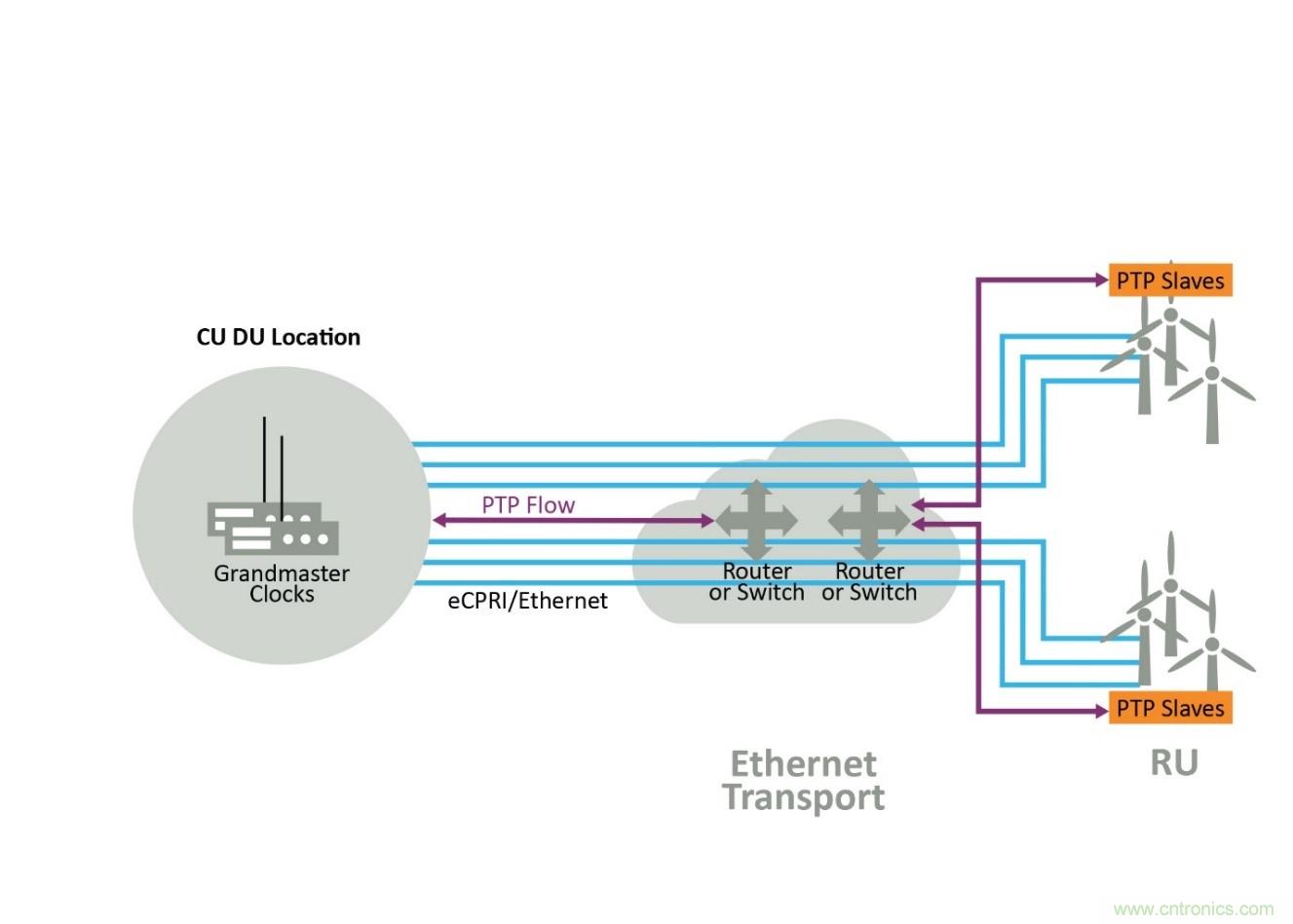 5G中分布式基帶單元功能的授時影響 5G中分布式基帶單元功能的授時影響