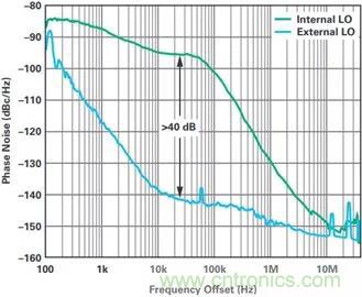 當(dāng)收發(fā)器遇上外部本振，更強的射頻性能get&radic;