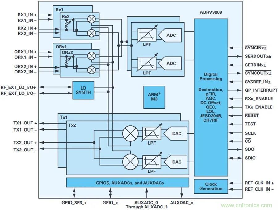 當(dāng)收發(fā)器遇上外部本振，更強的射頻性能get&radic;