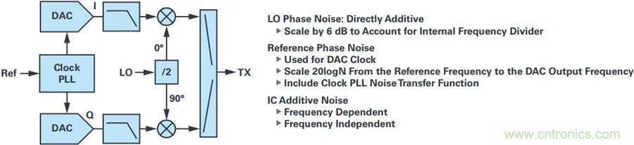 當(dāng)收發(fā)器遇上外部本振，更強的射頻性能get&radic;
