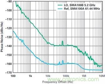 當(dāng)收發(fā)器遇上外部本振，更強的射頻性能get&radic;