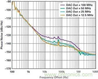 當(dāng)收發(fā)器遇上外部本振，更強的射頻性能get&radic;