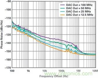 當(dāng)收發(fā)器遇上外部本振，更強的射頻性能get&radic;