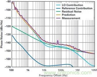 當(dāng)收發(fā)器遇上外部本振，更強的射頻性能get&radic;