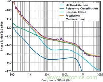 當(dāng)收發(fā)器遇上外部本振，更強的射頻性能get&radic;
