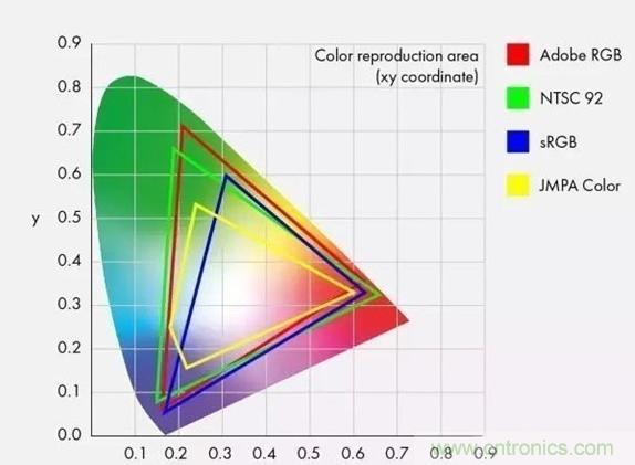 如何通過參數(shù)辨別顯示器的好壞？