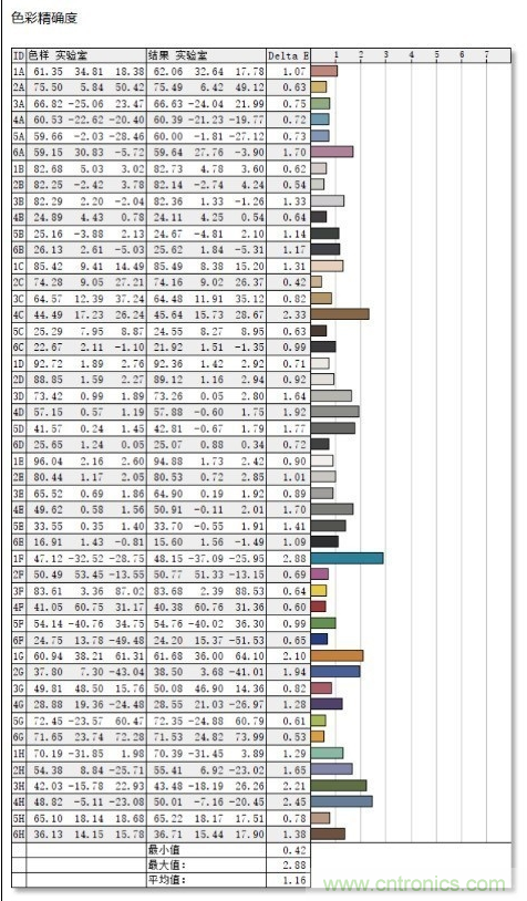 如何通過參數(shù)辨別顯示器的好壞？