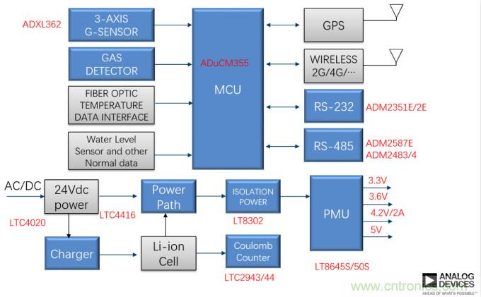 泛在電力物聯&mdash;&mdash;智能電纜井蓋您見過嗎？