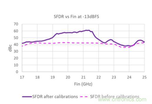 Teledyne e2v 的數(shù)據(jù)轉(zhuǎn)換器可直接訪問 Ka 波段，并突破數(shù)字信號處理的極限