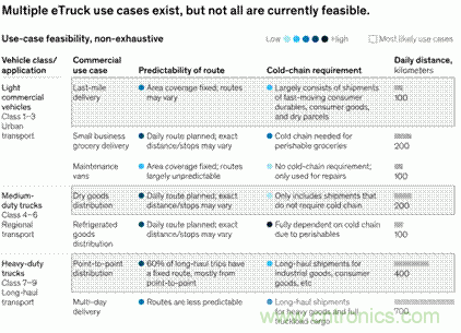 為何大多數(shù)eTruck會(huì)選擇隔夜充電？