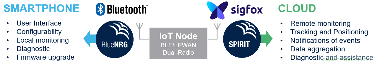 如何在物聯(lián)網(wǎng)應用中實現(xiàn)雙無線電連接？