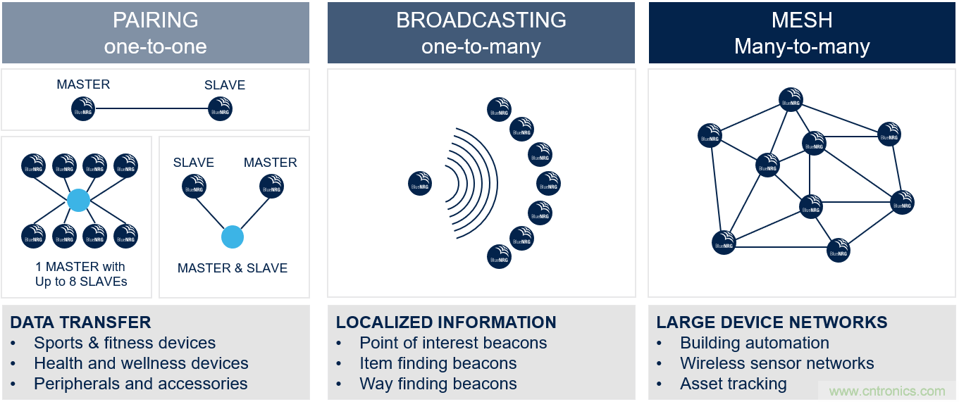 如何在物聯(lián)網(wǎng)應用中實現(xiàn)雙無線電連接？