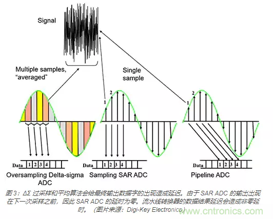 如何使用流水線 ADC？