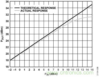 USB供電、915MHz ISM無(wú)線電頻段、具有過(guò)溫管理功能的1W功率放大器