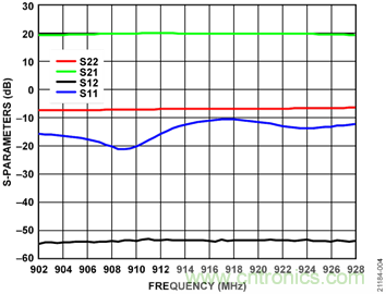 USB供電、915MHz ISM無(wú)線電頻段、具有過(guò)溫管理功能的1W功率放大器
