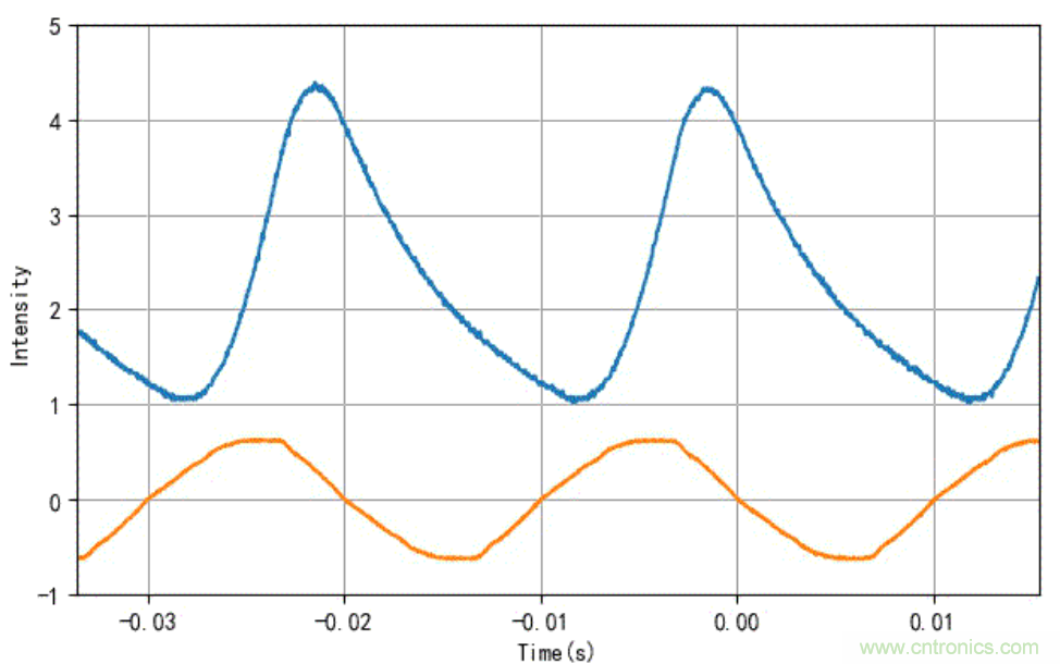 電燈泡內(nèi)通有交流電，為什么看不到燈泡在閃爍？
