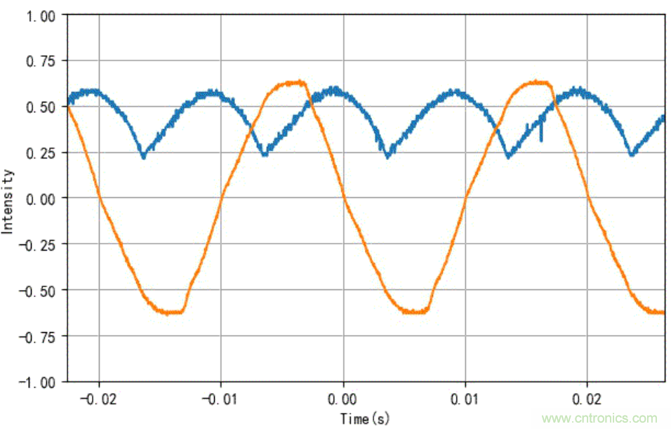 電燈泡內(nèi)通有交流電，為什么看不到燈泡在閃爍？