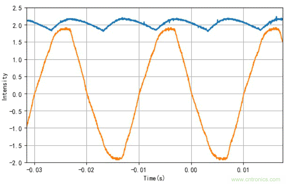 電燈泡內(nèi)通有交流電，為什么看不到燈泡在閃爍？