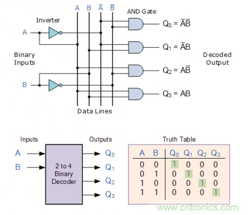 什么是二進制解碼器？