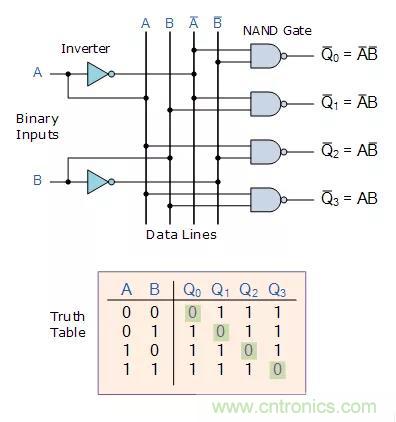 什么是二進制解碼器？