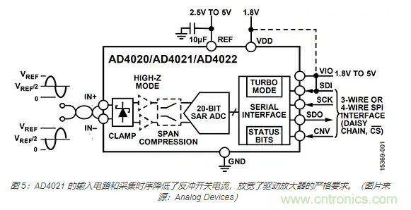 如何處理 SAR ADC 輸入驅(qū)動難題？