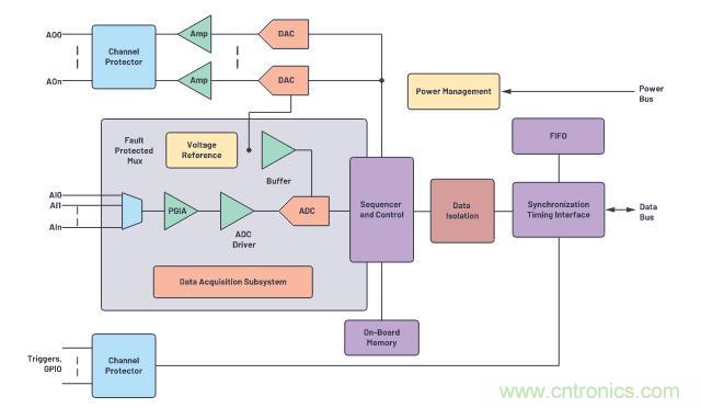 如何設(shè)計(jì)精密數(shù)據(jù)采集子系統(tǒng)方案來降低硬件開發(fā)的壓力？
