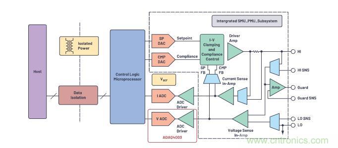 如何設(shè)計(jì)精密數(shù)據(jù)采集子系統(tǒng)方案來降低硬件開發(fā)的壓力？