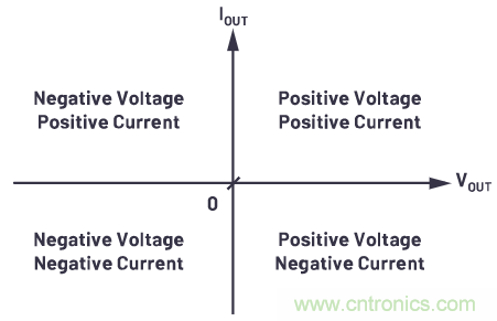 為什么要使用四象限穩(wěn)壓器？