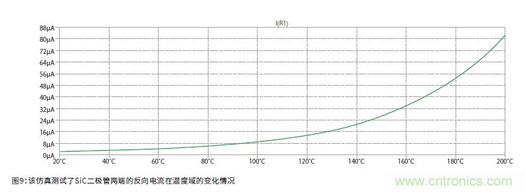 如何有效地檢測Sic MOSFET？