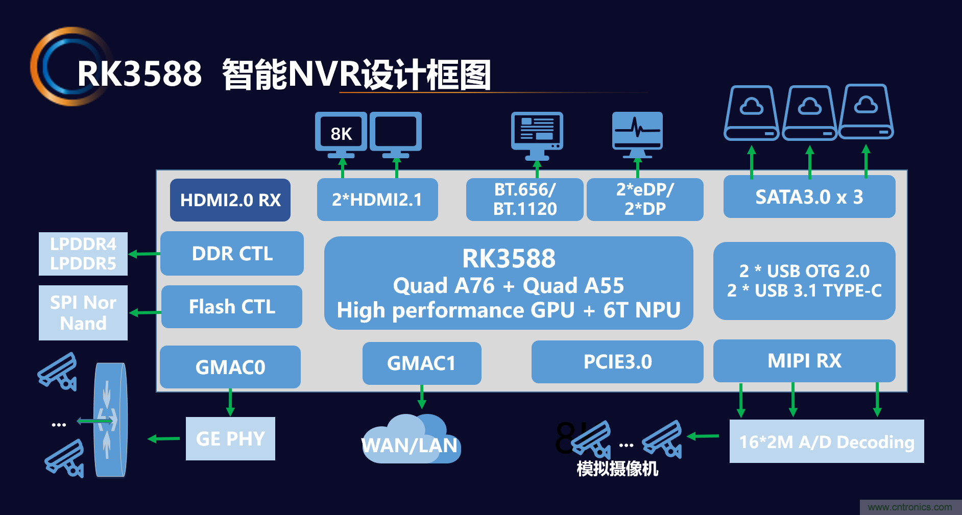 瑞芯微推出前后端完整解決方案，助力泛安防產(chǎn)品落地