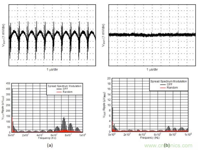 想更大限度地降低噪聲和紋波？選擇低噪聲降壓轉(zhuǎn)換器！