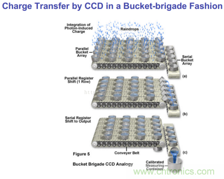 CCD與CMOS的圖像質(zhì)量應該怎樣權衡？