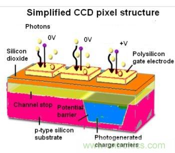 CCD與CMOS的圖像質(zhì)量應該怎樣權衡？