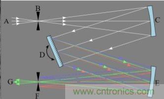 CCD與CMOS的圖像質(zhì)量應該怎樣權衡？